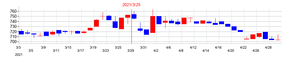 2021年のインヴァストの配当落ち日前後の株価チャート