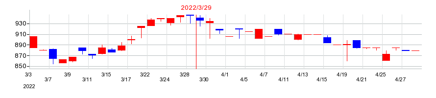 2022年のインヴァストの配当落ち日前後の株価チャート