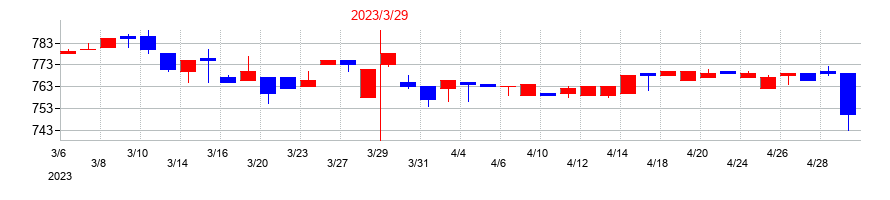 2023年のインヴァストの配当落ち日前後の株価チャート