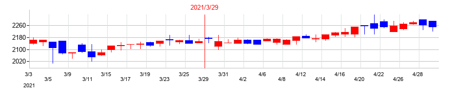 2021年のアイペットホールディングスの配当落ち日前後の株価チャート