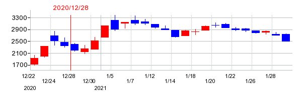 2020年のウェルスナビの配当落ち日前後の株価チャート