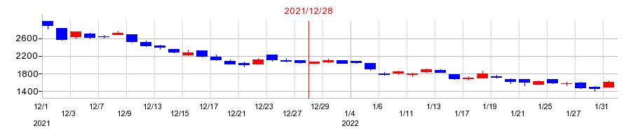 2021年のウェルスナビの配当落ち日前後の株価チャート