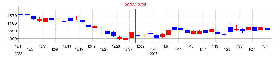 2022年のウェルスナビの配当落ち日前後の株価チャート