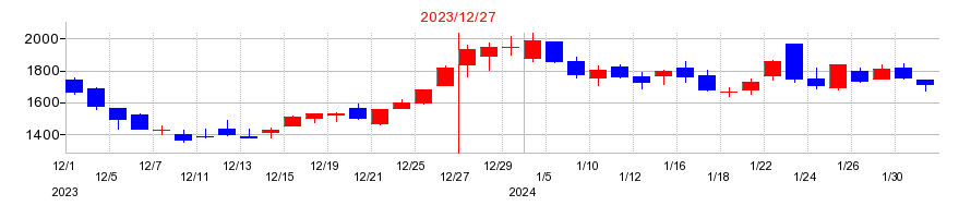 2023年のウェルスナビの配当落ち日前後の株価チャート