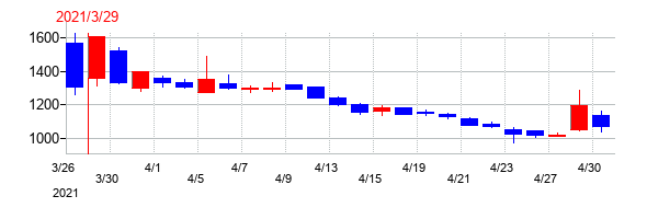 2021年のブロードマインドの配当落ち日前後の株価チャート