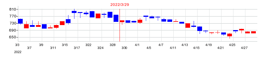 2022年のブロードマインドの配当落ち日前後の株価チャート