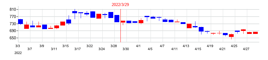 2022年のブロードマインドの配当落ち日前後の株価チャート