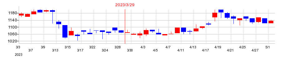 2023年のブロードマインドの配当落ち日前後の株価チャート