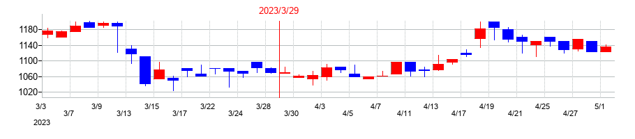 2023年のブロードマインドの配当落ち日前後の株価チャート