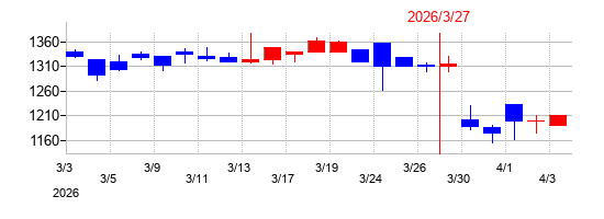 2026年のブロードマインドの配当落ち日前後の株価チャート