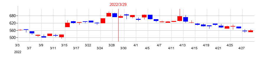 2022年のアイ・パートナーズフィナンシャルの配当落ち日前後の株価チャート