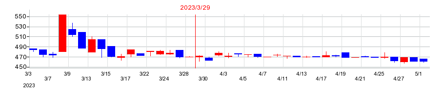 2023年のアイ・パートナーズフィナンシャルの配当落ち日前後の株価チャート