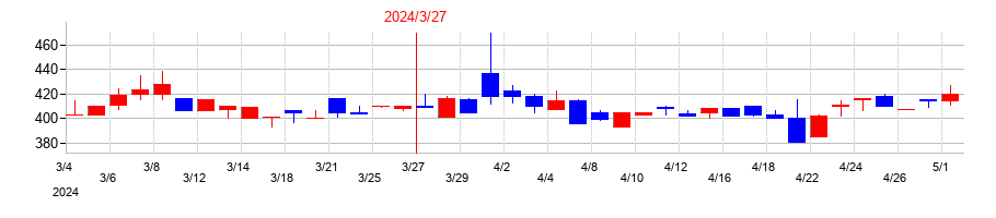 2024年のアイ・パートナーズフィナンシャルの配当落ち日前後の株価チャート
