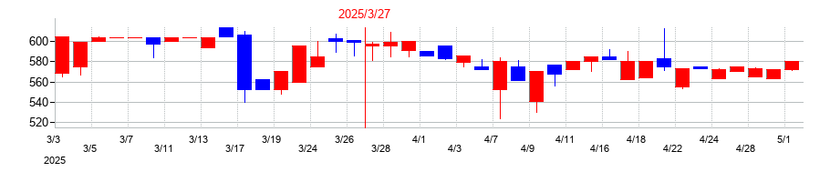 2025年のアイ・パートナーズフィナンシャルの配当落ち日前後の株価チャート