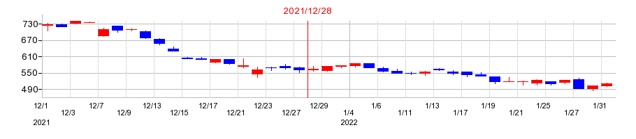 2021年のマーキュリアホールディングスの配当落ち日前後の株価チャート