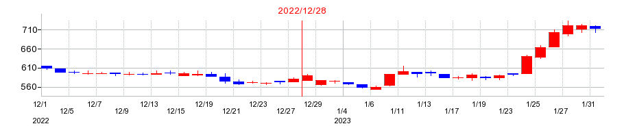 2022年のマーキュリアホールディングスの配当落ち日前後の株価チャート