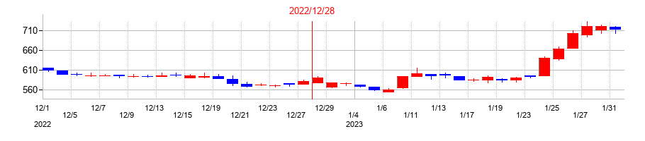 2022年のマーキュリアホールディングスの配当落ち日前後の株価チャート