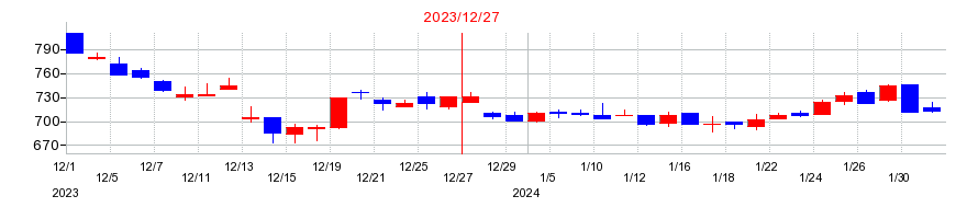 2023年のマーキュリアホールディングスの配当落ち日前後の株価チャート