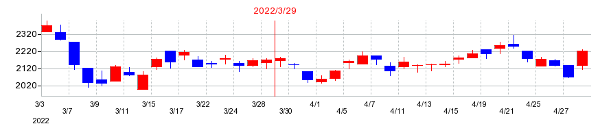 2022年のおきなわフィナンシャルグループの配当落ち日前後の株価チャート