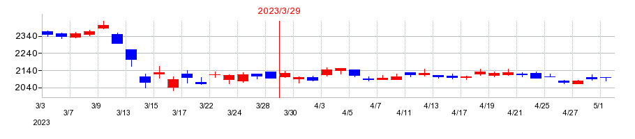 2023年のおきなわフィナンシャルグループの配当落ち日前後の株価チャート