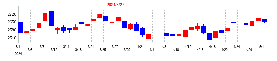 2024年のおきなわフィナンシャルグループの配当落ち日前後の株価チャート