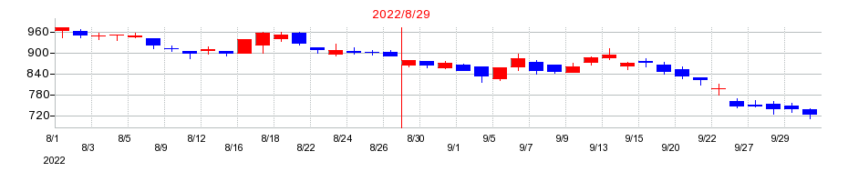 2022年のグッドパッチの配当落ち日前後の株価チャート