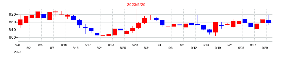 2023年のグッドパッチの配当落ち日前後の株価チャート
