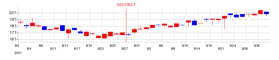 2021年のＴＷＯＳＴＯＮＥ＆Ｓｏｎｓの配当落ち日前後の株価チャート
