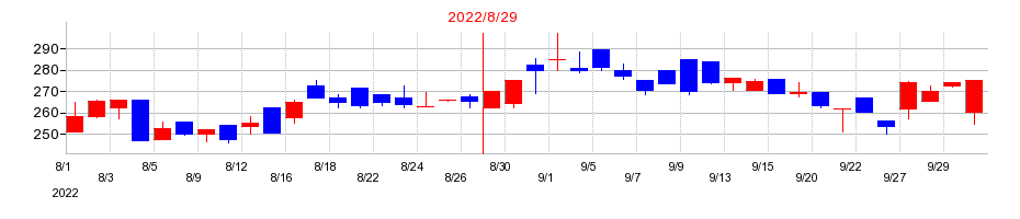2022年のＴＷＯＳＴＯＮＥ＆Ｓｏｎｓの配当落ち日前後の株価チャート