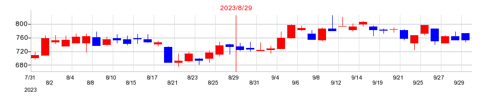2023年のＴＷＯＳＴＯＮＥ＆Ｓｏｎｓの配当落ち日前後の株価チャート