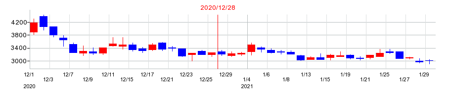 2020年のKIYOラーニングの配当落ち日前後の株価チャート