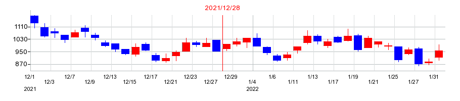 2021年のKIYOラーニングの配当落ち日前後の株価チャート