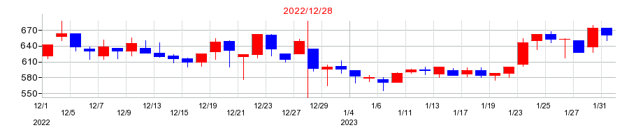 2022年のKIYOラーニングの配当落ち日前後の株価チャート