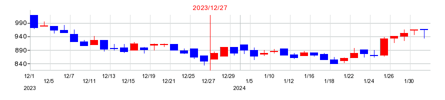 2023年のKIYOラーニングの配当落ち日前後の株価チャート