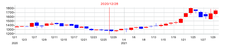 2020年のダイレクトマーケティングミックスの配当落ち日前後の株価チャート
