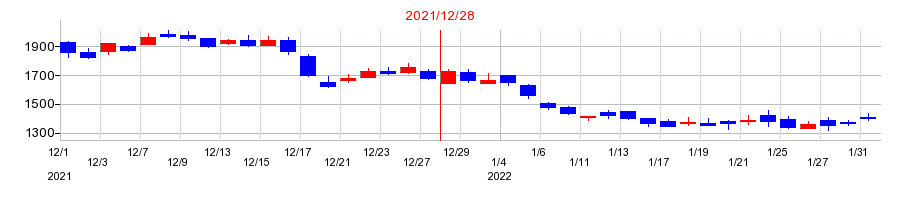 2021年のダイレクトマーケティングミックスの配当落ち日前後の株価チャート