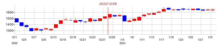 2022年のダイレクトマーケティングミックスの配当落ち日前後の株価チャート