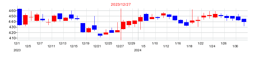 2023年のダイレクトマーケティングミックスの配当落ち日前後の株価チャート