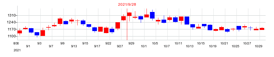 2021年のＲｅｔｔｙ（レッティ）の配当落ち日前後の株価チャート