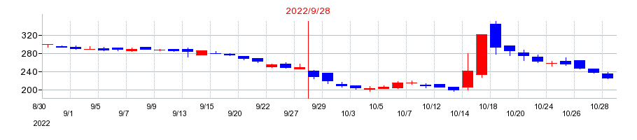 2022年のＲｅｔｔｙ（レッティ）の配当落ち日前後の株価チャート