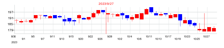 2023年のＲｅｔｔｙ（レッティ）の配当落ち日前後の株価チャート