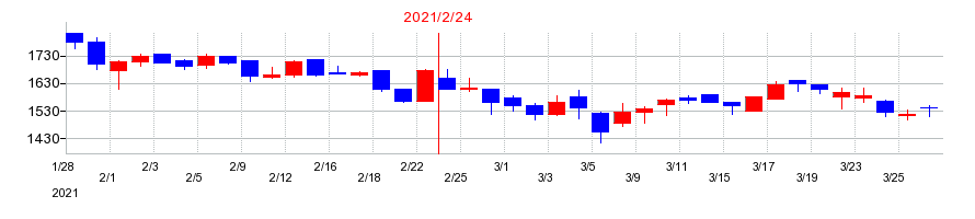 2021年のジオコードの配当落ち日前後の株価チャート