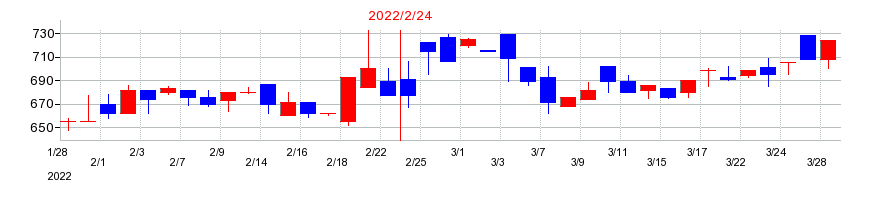 2022年のジオコードの配当落ち日前後の株価チャート