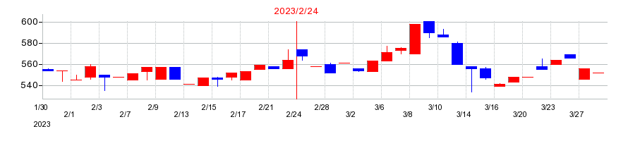 2023年のジオコードの配当落ち日前後の株価チャート