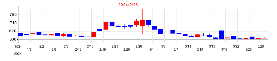 2024年のジオコードの配当落ち日前後の株価チャート