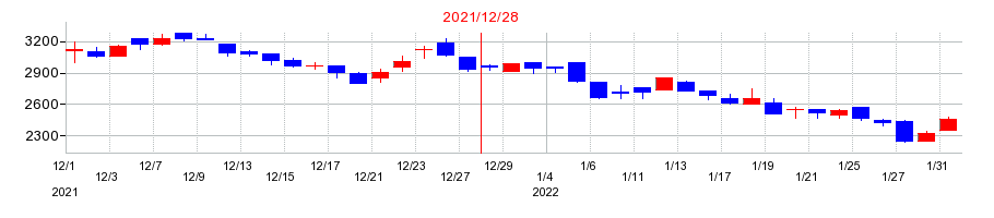 2021年のポピンズの配当落ち日前後の株価チャート