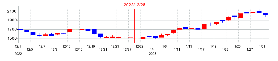 2022年のポピンズの配当落ち日前後の株価チャート