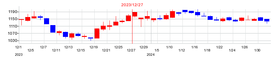 2023年のポピンズの配当落ち日前後の株価チャート