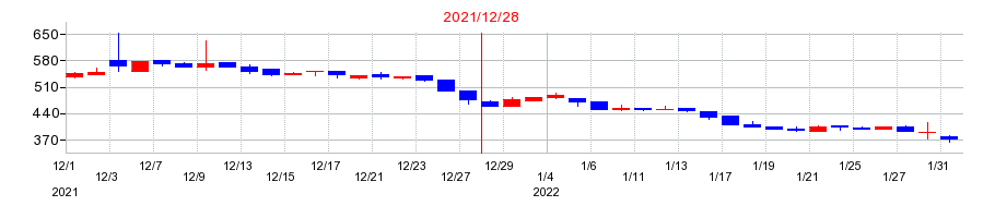2021年の東京通信グループの配当落ち日前後の株価チャート