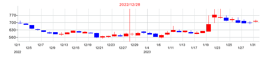 2022年の東京通信グループの配当落ち日前後の株価チャート